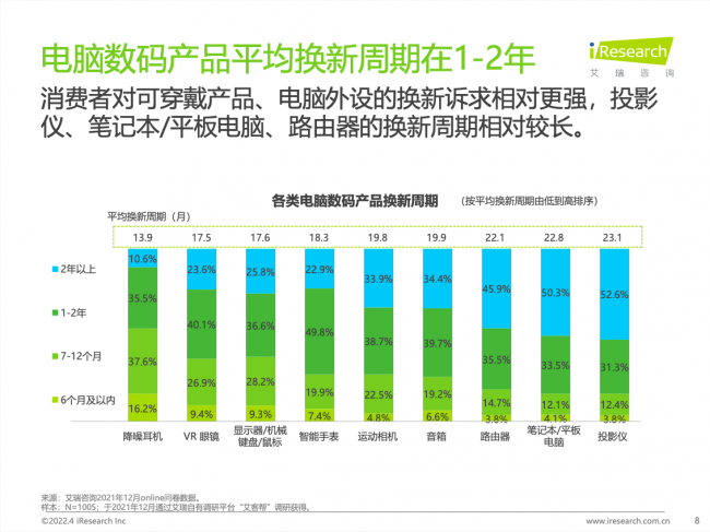 从京东电脑数码新品报告解读Z世代人群的消费新风向：一年期是换新重要节点"