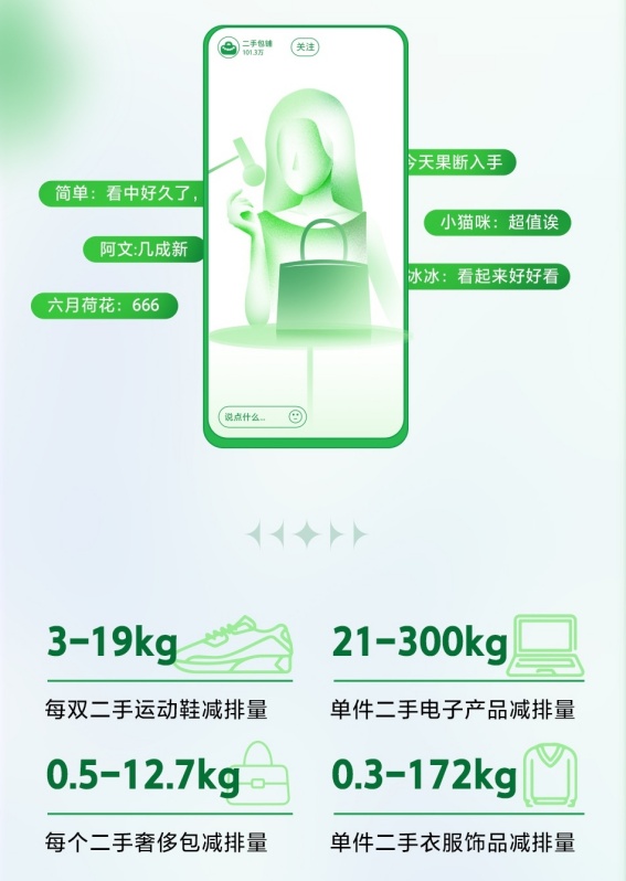 全年碳减排3541.4万千克！抖音电商二手商品行业持续助力低碳环保”