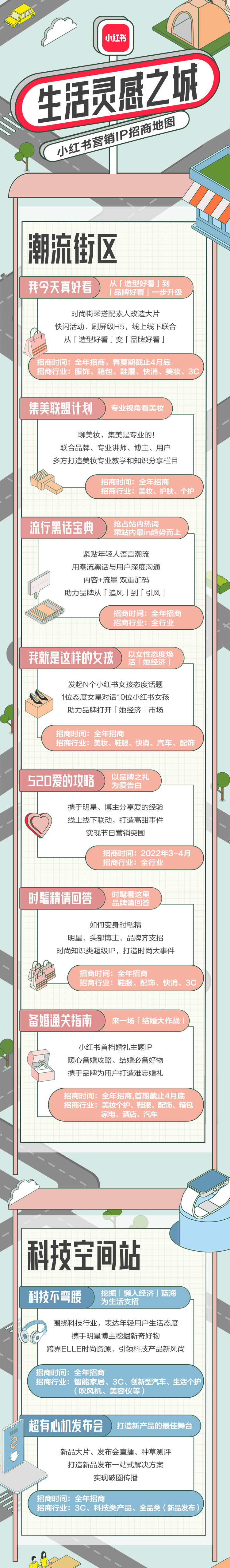 小红书营销IP招商地图上线，开启2022年度招商”